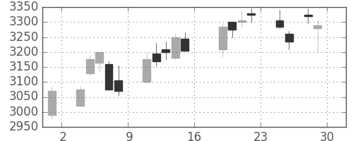 日産化の日足チャート(2016年7月)