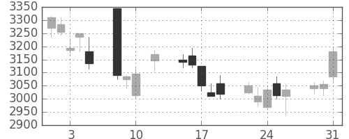 日産化の日足チャート(2016年8月)
