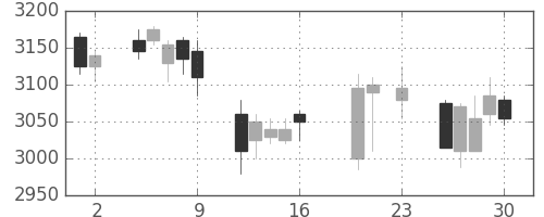 日産化の日足チャート(2016年9月)