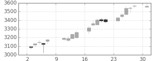 日産化の日足チャート(2016年10月)