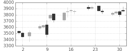 日産化の日足チャート(2016年11月)