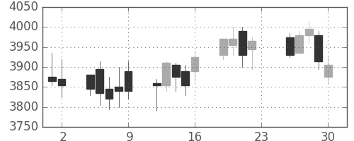 日産化の日足チャート(2016年12月)