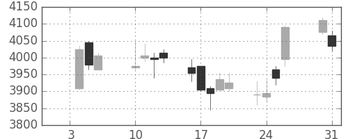日産化の日足チャート(2017年1月)