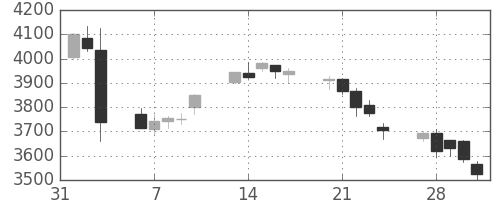 日産化の日足チャート(2017年2月)