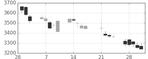 日産化の日足チャート(2017年3月)