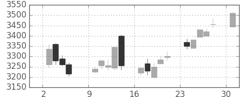 日産化の日足チャート(2017年4月)
