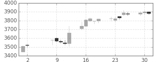 日産化の日足チャート(2017年5月)