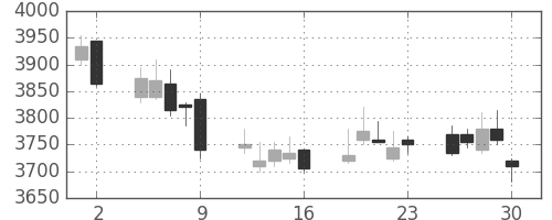 日産化の日足チャート(2017年6月)