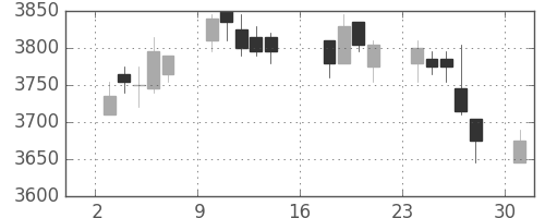 日産化の日足チャート(2017年7月)