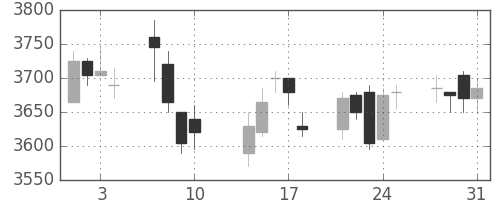 日産化の日足チャート(2017年8月)
