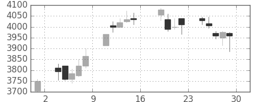 日産化の日足チャート(2017年9月)