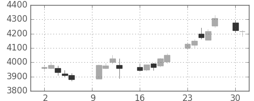 日産化の日足チャート(2017年10月)
