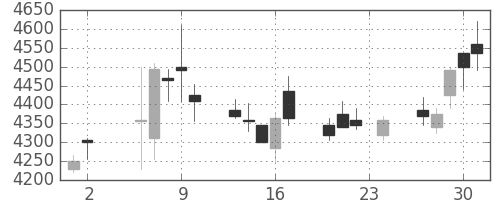 日産化の日足チャート(2017年11月)