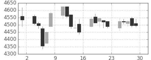 日産化の日足チャート(2017年12月)