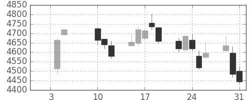 日産化の日足チャート(2018年1月)