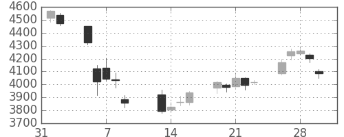 日産化の日足チャート(2018年2月)