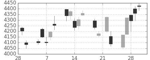 日産化の日足チャート(2018年3月)