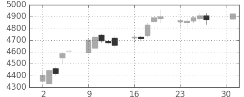 日産化の日足チャート(2018年4月)