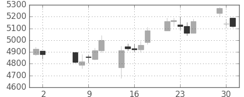 日産化の日足チャート(2018年5月)