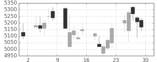 日産化の日足チャート(2018年6月)