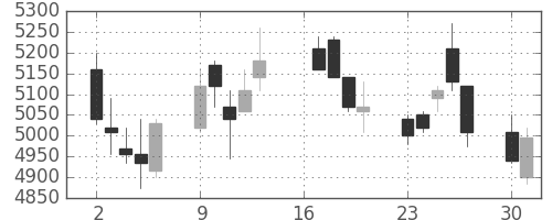 日産化の日足チャート(2018年7月)