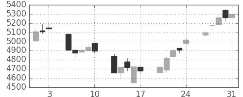 日産化の日足チャート(2018年8月)