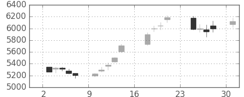日産化の日足チャート(2018年9月)