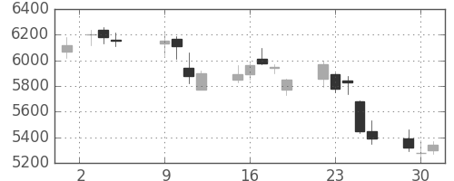 日産化の日足チャート(2018年10月)