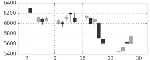 日産化の日足チャート(2018年12月)
