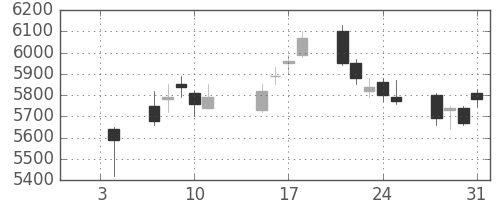 日産化の日足チャート(2019年1月)