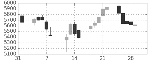 日産化の日足チャート(2019年2月)