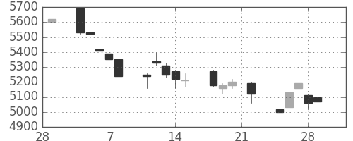日産化の日足チャート(2019年3月)