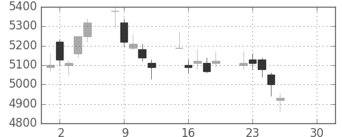 日産化の日足チャート(2019年4月)