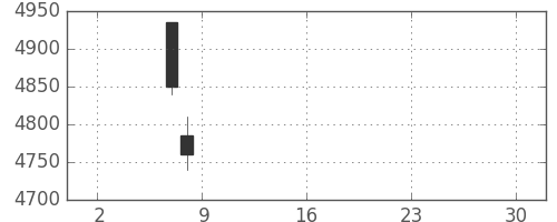 日産化の日足チャート(2019年5月)