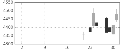 日産化の日足チャート(2019年10月)