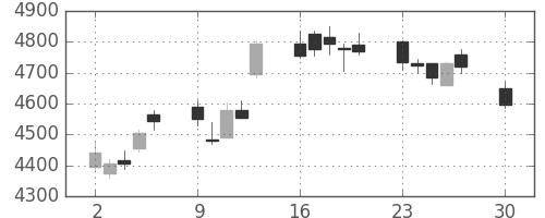 日産化の日足チャート(2019年12月)