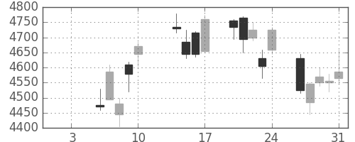 日産化の日足チャート(2020年1月)