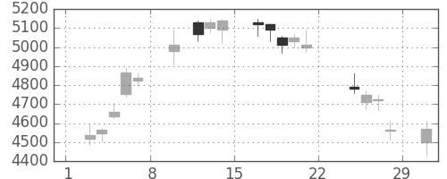 日産化の日足チャート(2020年2月)