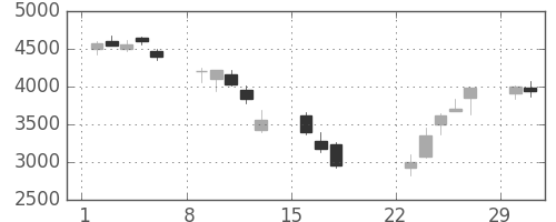 日産化の日足チャート(2020年3月)