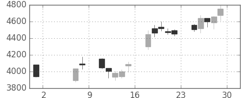 日産化の日足チャート(2020年5月)