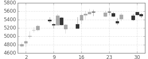 日産化の日足チャート(2020年6月)