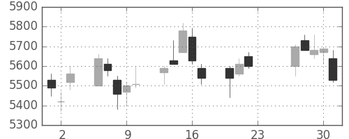 日産化の日足チャート(2020年7月)