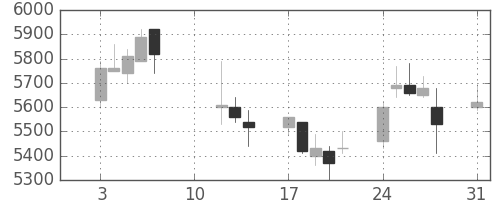 日産化の日足チャート(2020年8月)