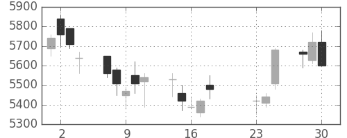 日産化の日足チャート(2020年9月)