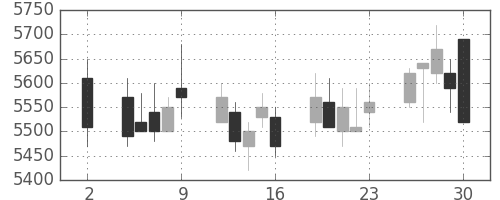 日産化の日足チャート(2020年10月)