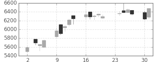 日産化の日足チャート(2020年11月)