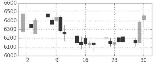 日産化の日足チャート(2020年12月)