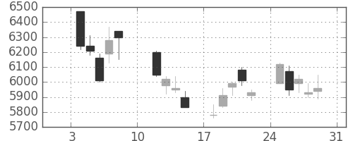 日産化の日足チャート(2021年1月)