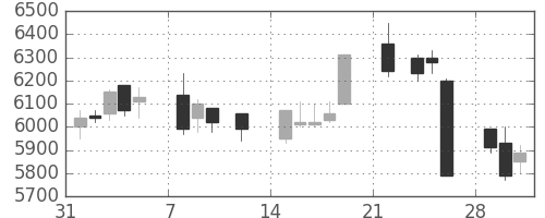 日産化の日足チャート(2021年2月)