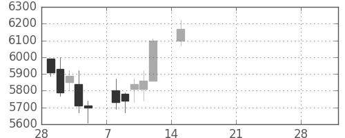 日産化の日足チャート(2021年3月)